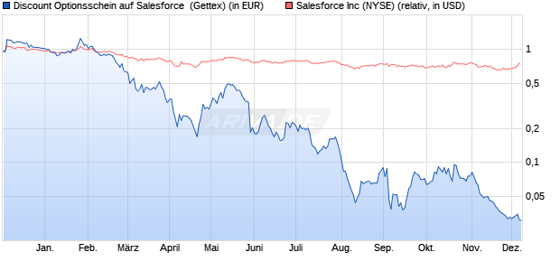 Discount Optionsschein auf Salesforce [Goldman Sa. (WKN: GJ6B80) Chart