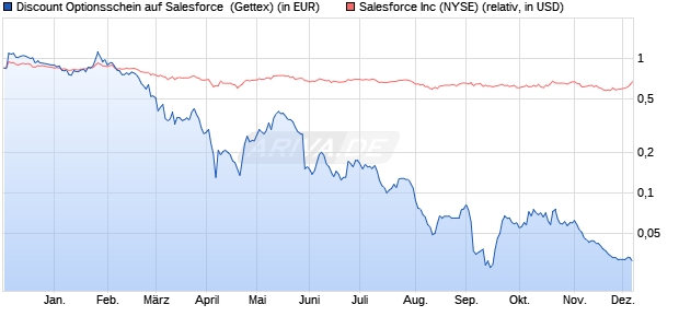 Discount Optionsschein auf Salesforce [Goldman Sa. (WKN: GJ6BAD) Chart