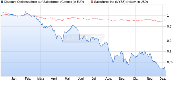 Discount Optionsschein auf Salesforce [Goldman Sa. (WKN: GJ6BAZ) Chart