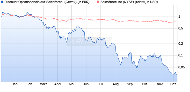 Discount Optionsschein auf Salesforce [Goldman Sa. (WKN: GJ6BB0) Chart