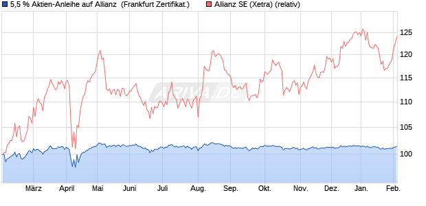 5,5 % Aktien-Anleihe auf Allianz [Landesbank Baden-. (WKN: LB5G4W) Chart
