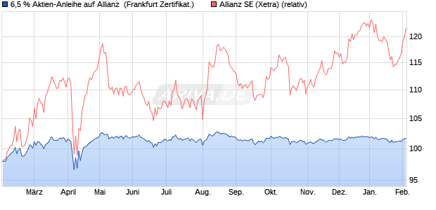 6,5 % Aktien-Anleihe auf Allianz [Landesbank Baden-. (WKN: LB5G4X) Chart