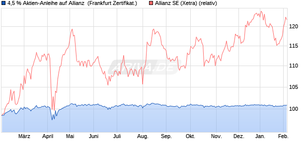 4,5 % Aktien-Anleihe auf Allianz [Landesbank Baden-. (WKN: LB5G4V) Chart