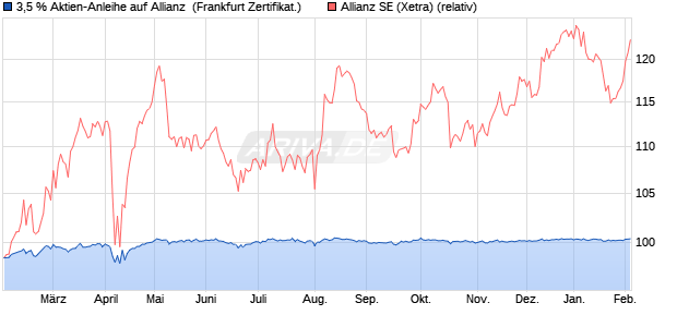 3,5 % Aktien-Anleihe auf Allianz [Landesbank Baden-. (WKN: LB5G4U) Chart