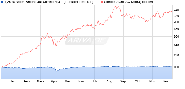 4,25 % Aktien-Anleihe auf Commerzbank [Landesban. (WKN: LB5G67) Chart