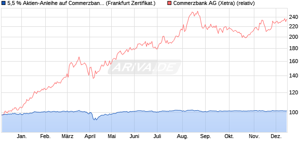 5,5 % Aktien-Anleihe auf Commerzbank [Landesbank. (WKN: LB5G68) Chart