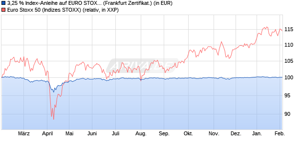3,25 % Index-Anleihe auf EURO STOXX 50 [Landesb. (WKN: LB5G7R) Chart