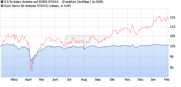 5,5 % Index-Anleihe auf EURO STOXX 50 [Landesba. (WKN: LB5G7T) Chart