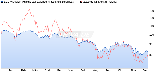 11,0 % Aktien-Anleihe auf Zalando [Landesbank Bad. (WKN: LB5GBX) Chart