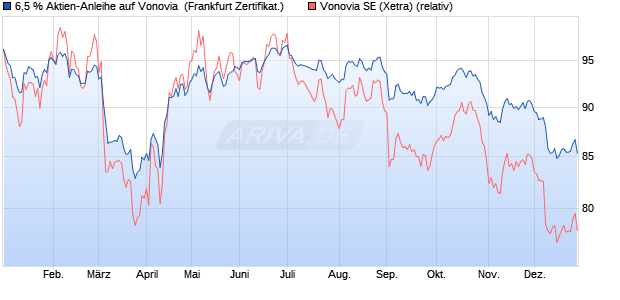 6,5 % Aktien-Anleihe auf Vonovia [Landesbank Baden. (WKN: LB5GBM) Chart