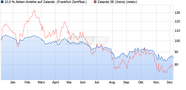 10,0 % Aktien-Anleihe auf Zalando [Landesbank Bad. (WKN: LB5GBW) Chart