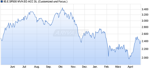 IIS.E.SP500 MVH.EO ACC DL Chart