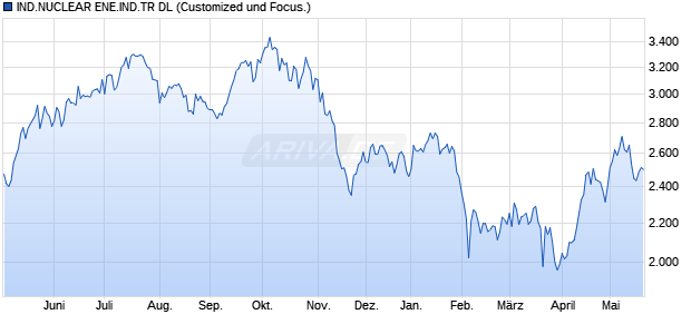 IND.NUCLEAR ENE.IND.TR DL Chart