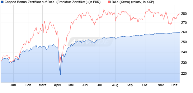 Capped Bonus Zertifikat auf DAX [Societe Generale E. (WKN: SJ1T90) Chart