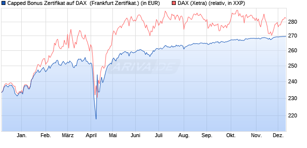 Capped Bonus Zertifikat auf DAX [Societe Generale E. (WKN: SJ1T92) Chart