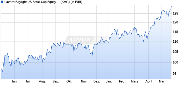 Performance des Lazard Baylight US Small Cap Equity Fund EA Acc EUR (ISIN IE0006ZU4VE9)