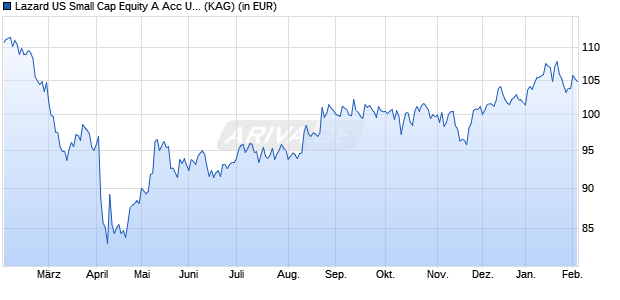 Performance des Lazard US Small Cap Equity A Acc USD (ISIN IE000O3OTKA5)