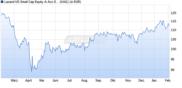 Performance des Lazard US Small Cap Equity A Acc EUR (ISIN IE000FS7MRA5)