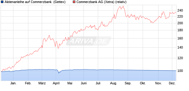 Aktienanleihe auf Commerzbank [Goldman Sachs Ba. (WKN: GJ6CBZ) Chart