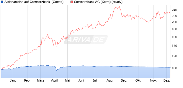 Aktienanleihe auf Commerzbank [Goldman Sachs Ba. (WKN: GJ6CC3) Chart