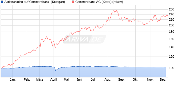 Aktienanleihe auf Commerzbank [Goldman Sachs Ba. (WKN: GJ6CC4) Chart