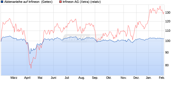Aktienanleihe auf Infineon [Goldman Sachs Bank Eur. (WKN: GJ6CFG) Chart
