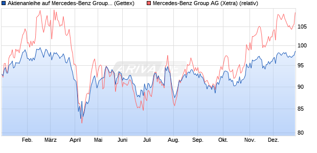 Aktienanleihe auf Mercedes-Benz Group [Goldman S. (WKN: GJ6CGJ) Chart
