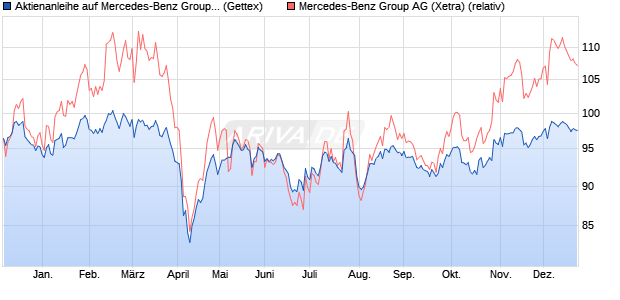 Aktienanleihe auf Mercedes-Benz Group [Goldman S. (WKN: GJ6CGL) Chart