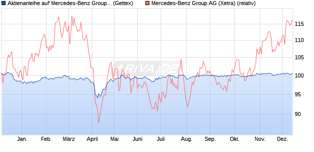 Aktienanleihe auf Mercedes-Benz Group [Goldman S. (WKN: GJ6CGM) Chart