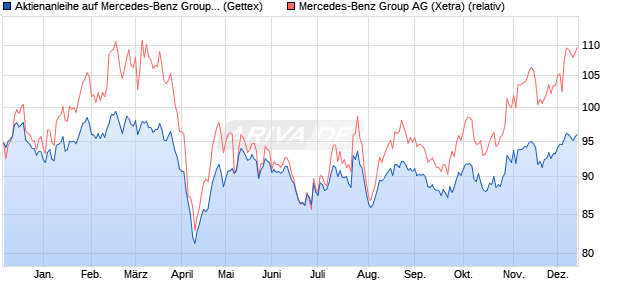 Aktienanleihe auf Mercedes-Benz Group [Goldman S. (WKN: GJ6CGP) Chart