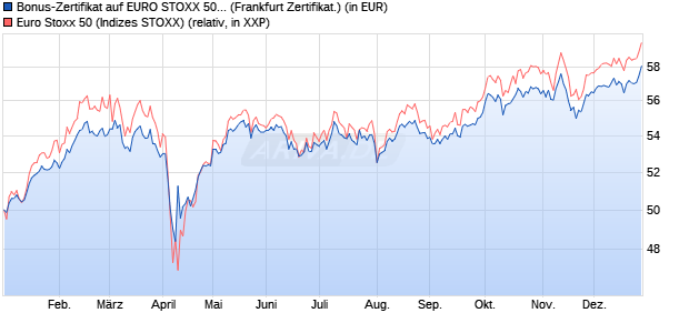 Bonus-Zertifikat auf EURO STOXX 50 [DZ BANK AG] (WKN: DQ9A8K) Chart