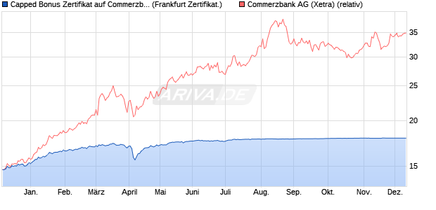 Capped Bonus Zertifikat auf Commerzbank [Societe . (WKN: SJ1UVU) Chart
