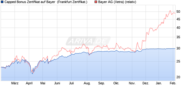 Capped Bonus Zertifikat auf Bayer [Societe Generale . (WKN: SJ1UY0) Chart
