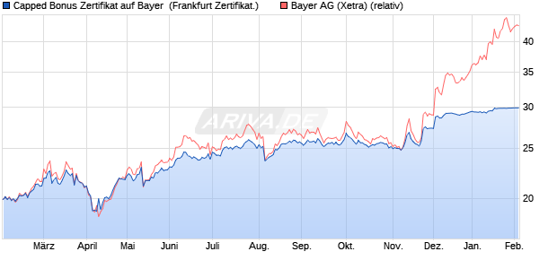Capped Bonus Zertifikat auf Bayer [Societe Generale . (WKN: SJ1UY1) Chart