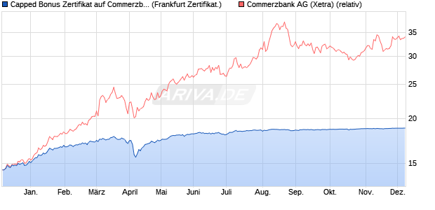 Capped Bonus Zertifikat auf Commerzbank [Societe . (WKN: SJ1UY5) Chart