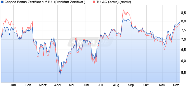 Capped Bonus Zertifikat auf TUI [Société Générale Eff. (WKN: SJ1U1C) Chart