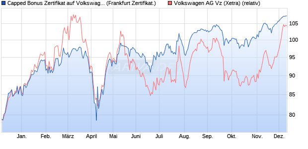 Capped Bonus Zertifikat auf Volkswagen Vz [Societe . (WKN: SJ1U1E) Chart