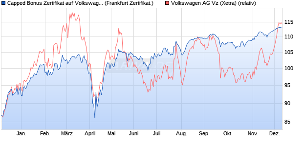 Capped Bonus Zertifikat auf Volkswagen Vz [Societe . (WKN: SJ1U1F) Chart