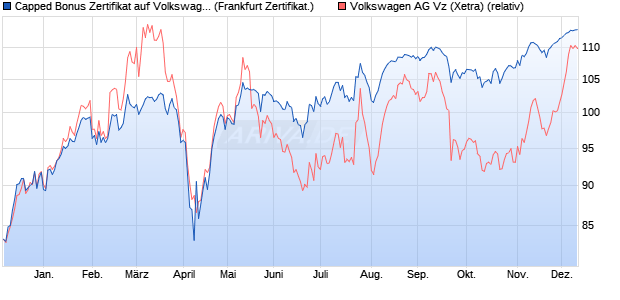 Capped Bonus Zertifikat auf Volkswagen Vz [Societe . (WKN: SJ1U1H) Chart