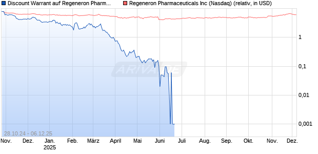 Discount Warrant auf Regeneron Pharmaceuticals [Morgan Stanley & Co. International plc] Chart