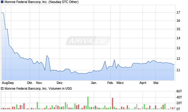 Monroe Federal Bancorp Aktie Chart