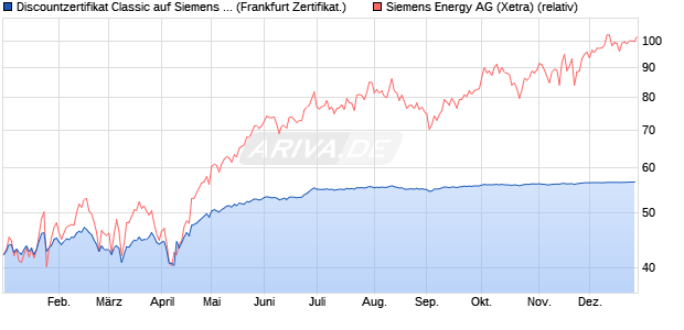 Discountzertifikat Classic auf Siemens Energy [Societ. (WKN: SJ1VAM) Chart