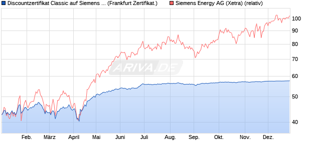Discountzertifikat Classic auf Siemens Energy [Societ. (WKN: SJ1VAN) Chart