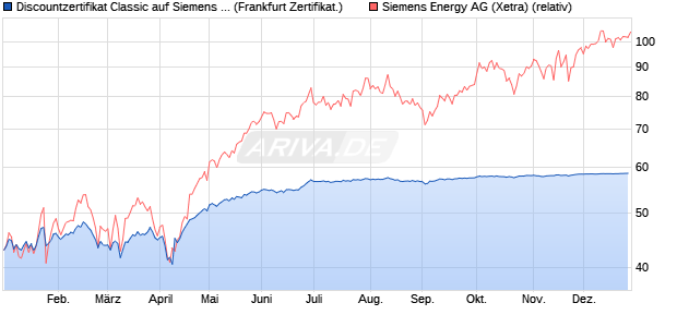 Discountzertifikat Classic auf Siemens Energy [Societ. (WKN: SJ1VAP) Chart