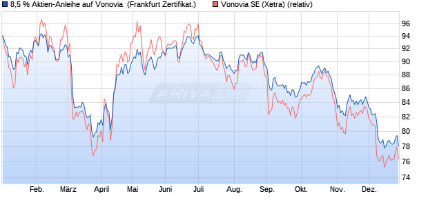 8,5 % Aktien-Anleihe auf Vonovia [Landesbank Baden. (WKN: LB5GBP) Chart