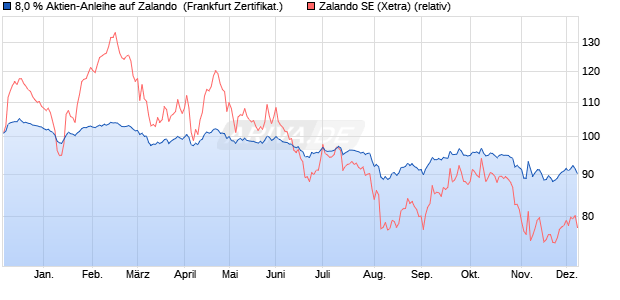8,0 % Aktien-Anleihe auf Zalando [Landesbank Bade. (WKN: LB5GBV) Chart