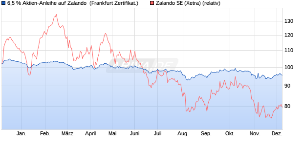 6,5 % Aktien-Anleihe auf Zalando [Landesbank Bade. (WKN: LB5GBU) Chart