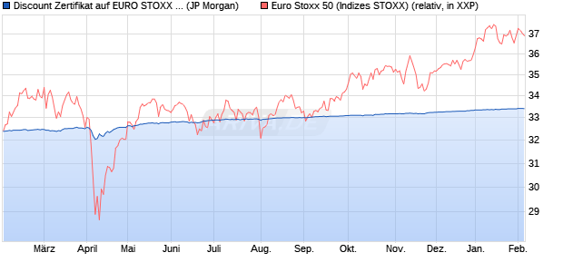 Discount Zertifikat auf EURO STOXX 50 [J.P. Morgan . (WKN: JV318B) Chart