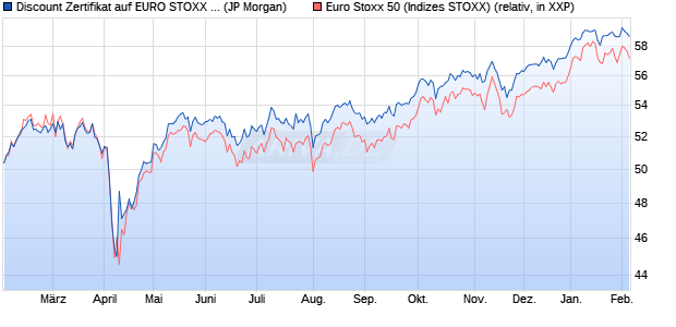 Discount Zertifikat auf EURO STOXX 50 [J.P. Morgan . (WKN: JV26YA) Chart