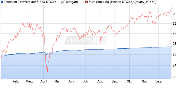 Discount Zertifikat auf EURO STOXX 50 [J.P. Morgan . (WKN: JV198A) Chart
